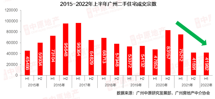 最新广州二手房市场概况