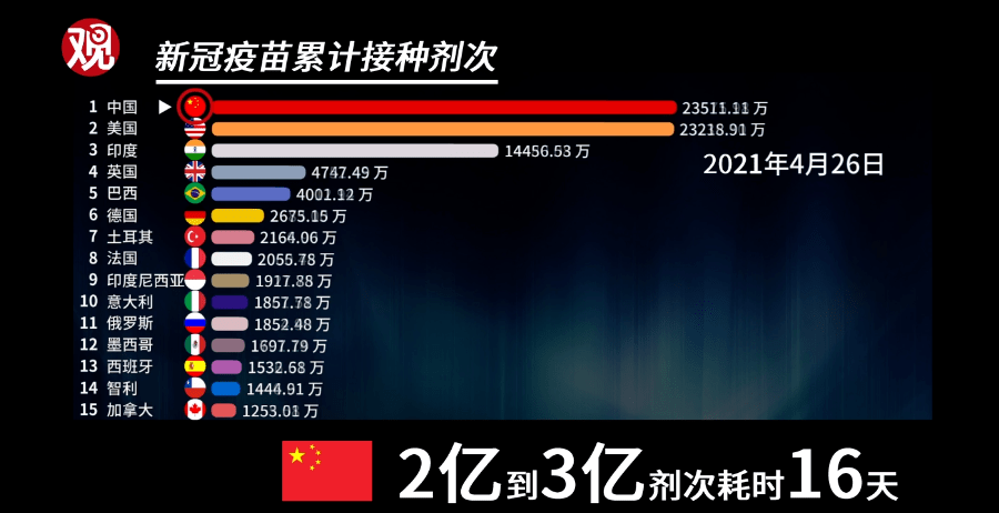 全球新冠疫苗接种最新信息概览